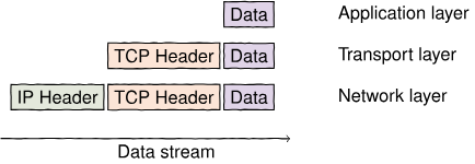 An example of data packet being wrapped in TCP and IP headers. Link layer is not shown.